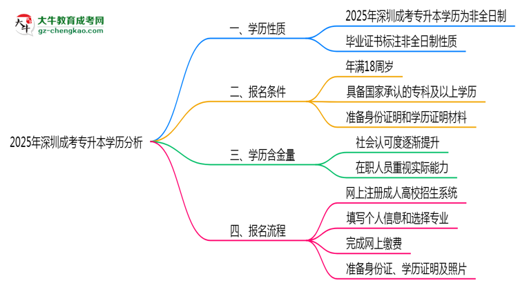 2025年深圳成考專(zhuān)升本學(xué)歷是否算全日制？官方回應(yīng)思維導(dǎo)圖