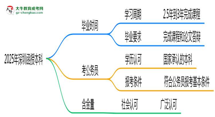 2025年深圳函授本科最快多久拿證？畢業(yè)時(shí)間解析思維導(dǎo)圖