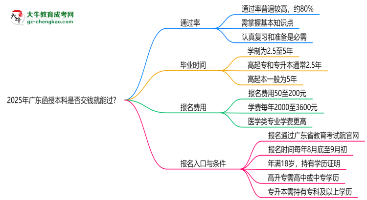 2025年廣東函授本科是否交錢就能過？通過率真相思維導圖