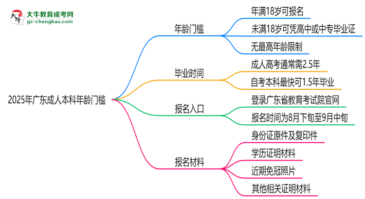 2025年廣東成人本科年齡門檻：最低多少歲可報？思維導(dǎo)圖