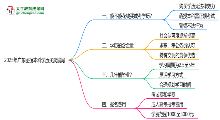 2025年廣東函授本科學(xué)歷買賣騙局！官方嚴(yán)打公告思維導(dǎo)圖