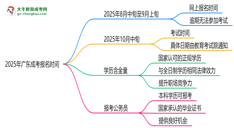 2025年廣東成考報(bào)名是否全年開(kāi)放？時(shí)間限制思維導(dǎo)圖