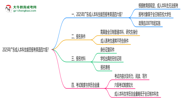 2025年廣東成人本科生能否報(bào)考英語(yǔ)四六級(jí)？思維導(dǎo)圖