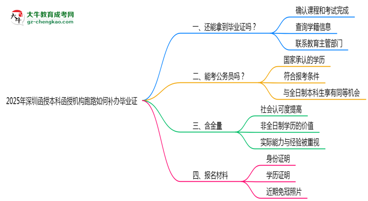 2025年深圳函授本科函授機(jī)構(gòu)跑路如何補(bǔ)辦畢業(yè)證？思維導(dǎo)圖