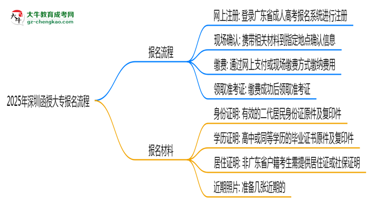2025年深圳函授大專報名流程：從注冊到繳費(fèi)全指南思維導(dǎo)圖
