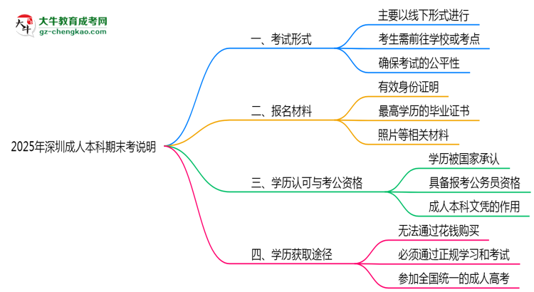 2025年深圳成人本科期末考線上/線下模式說(shuō)明思維導(dǎo)圖
