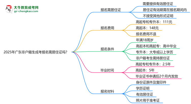 2025年廣東非戶籍生成考報(bào)名需居住證嗎？思維導(dǎo)圖