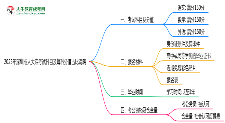 2025年深圳成人大?？荚嚳颇考懊靠品种嫡急日f明思維導(dǎo)圖