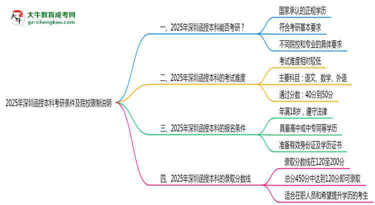 2025年深圳函授本科學歷考研條件及院校限制說明思維導圖