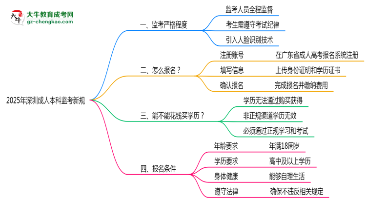 2025年深圳成人本科監(jiān)考新規(guī)：人臉識別防作弊思維導圖
