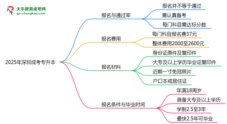 2025年深圳成考專升本是否報名就能過？通過率揭秘思維導圖