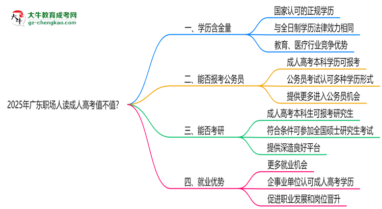 2025年廣東職場人讀成人高考值不值？就業(yè)優(yōu)勢對比思維導(dǎo)圖