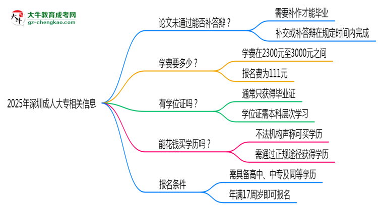 2025年深圳成人大專(zhuān)論文未通過(guò)能否補(bǔ)答辯？思維導(dǎo)圖