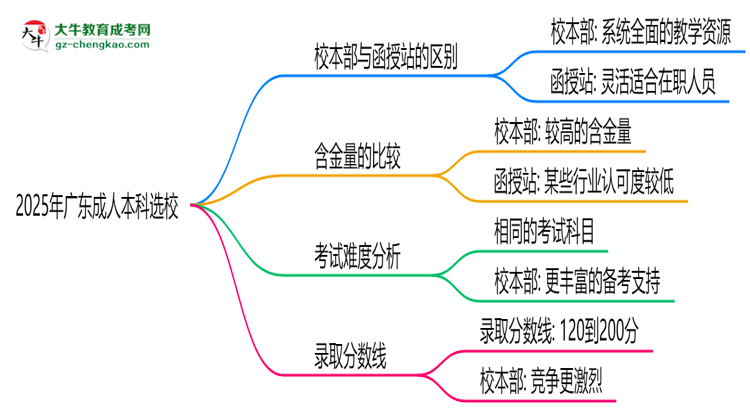 2025年報廣東成人本科選校本部or函授站？區(qū)別解析思維導(dǎo)圖