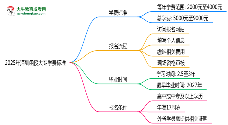 2025年深圳函授大專學(xué)費(fèi)標(biāo)準(zhǔn)：總費(fèi)用需要多少錢？思維導(dǎo)圖
