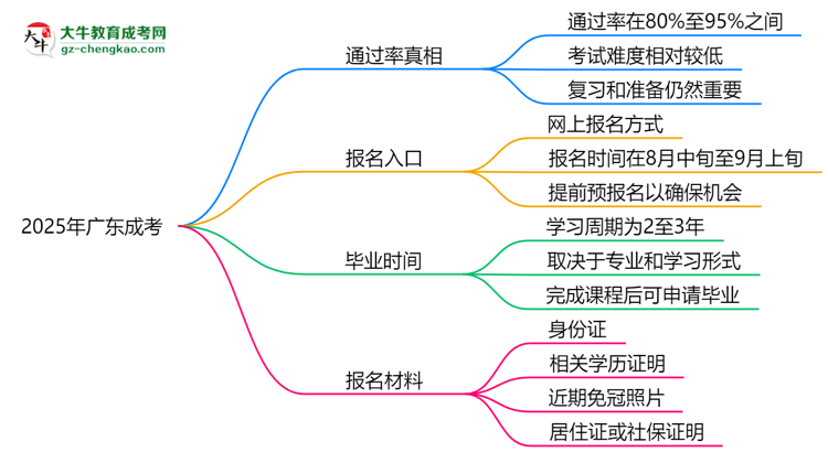 2025年廣東成考是否交錢就能過？通過率真相思維導圖