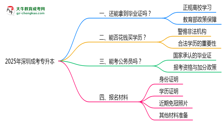 2025年深圳成考專(zhuān)升本函授機(jī)構(gòu)跑路如何補(bǔ)辦畢業(yè)證？思維導(dǎo)圖