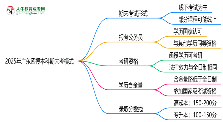2025年廣東函授本科期末考模式：線上or線下？思維導(dǎo)圖
