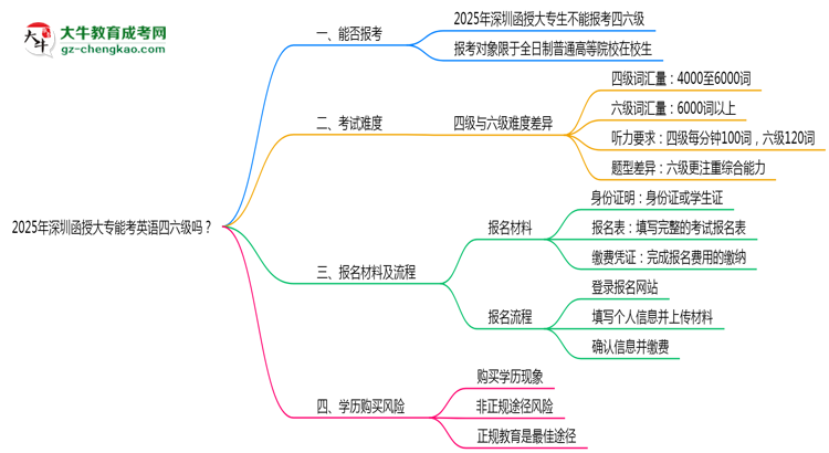 2025年深圳函授大專(zhuān)能考英語(yǔ)四六級(jí)嗎？資格說(shuō)明思維導(dǎo)圖