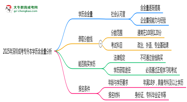 2025年深圳成考專升本學歷含金量：企業(yè)認可度分析思維導圖