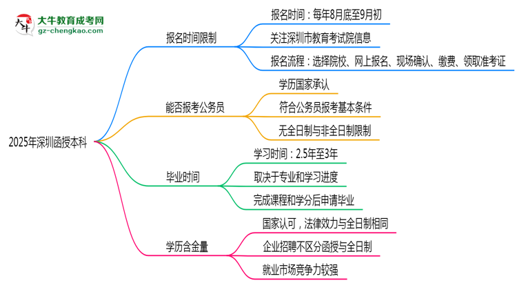 2025年深圳函授本科報名時間是否全年開放？思維導圖