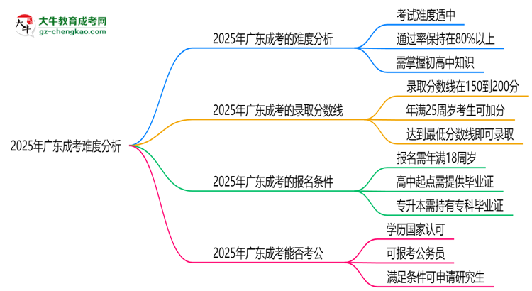 2025年廣東成考難度分析：通過率超70%？思維導(dǎo)圖