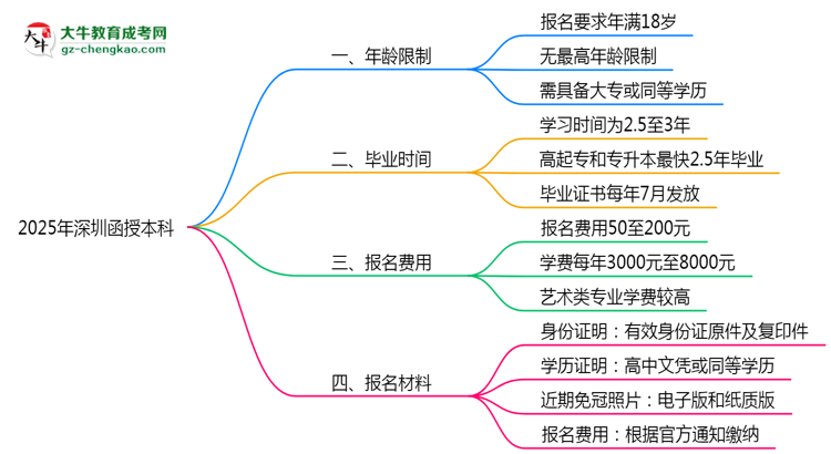 2025年深圳函授本科年齡限制：最低多少歲可報？思維導(dǎo)圖