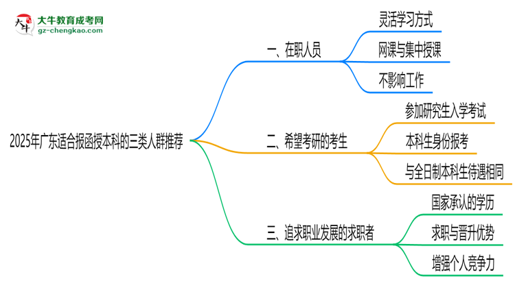 2025年廣東適合報(bào)函授本科的三類人群推薦思維導(dǎo)圖