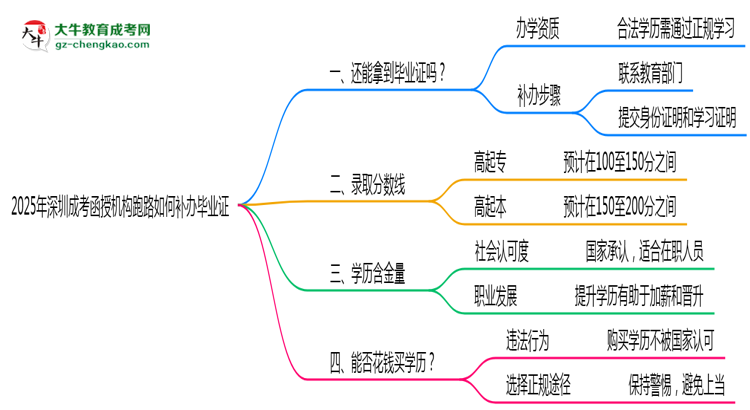2025年深圳成考函授機(jī)構(gòu)跑路如何補(bǔ)辦畢業(yè)證？思維導(dǎo)圖