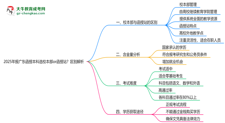 2025年報廣東函授本科選校本部or函授站？區(qū)別解析思維導(dǎo)圖