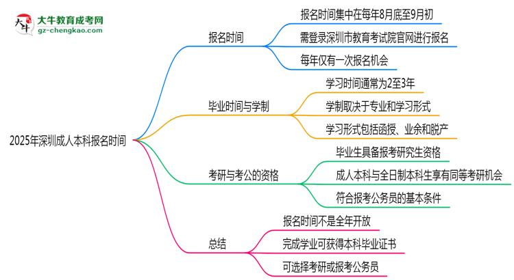 2025年深圳成人本科報名時間是否全年開放？思維導(dǎo)圖
