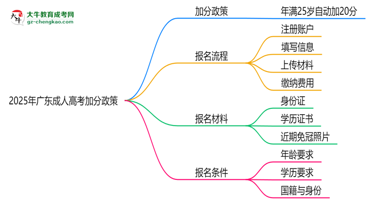2025年廣東成人高考加分政策：25歲自動(dòng)加20分？思維導(dǎo)圖