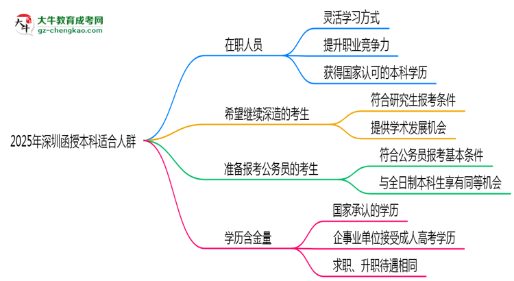 2025年深圳哪些人適合報函授本科？3類人群推薦思維導(dǎo)圖