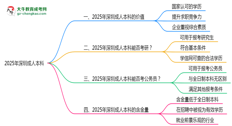 2025年深圳職場人報(bào)成人本科值不值？含金量對比思維導(dǎo)圖