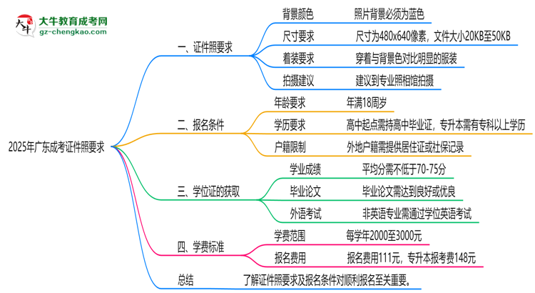 2025年廣東成考證件照要求：藍底/尺寸/修圖思維導圖