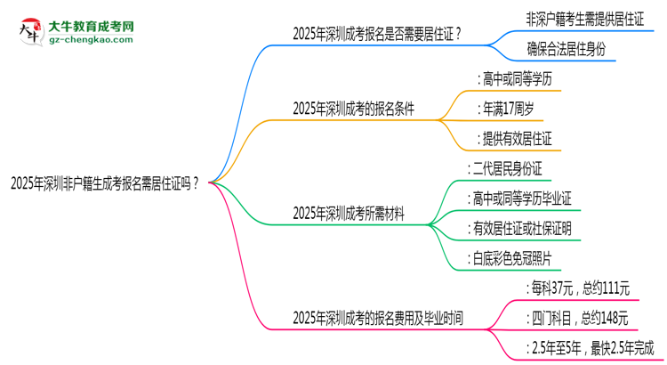 2025年深圳非戶籍生成考報名需居住證嗎？思維導圖