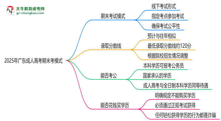 2025年廣東成人高考期末考模式：線上or線下？思維導(dǎo)圖