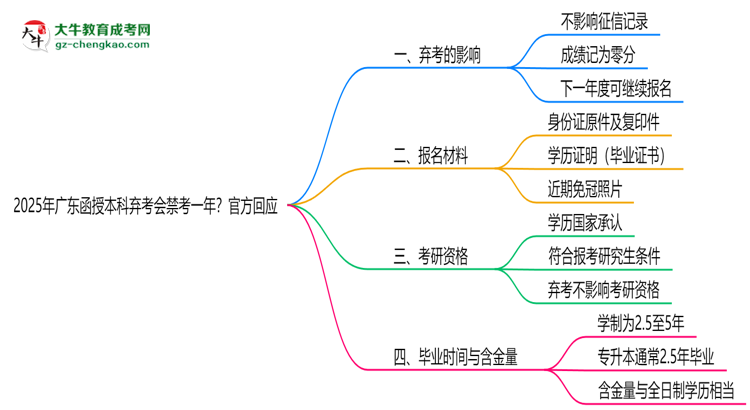 2025年廣東函授本科棄考會禁考一年？官方回應(yīng)思維導(dǎo)圖