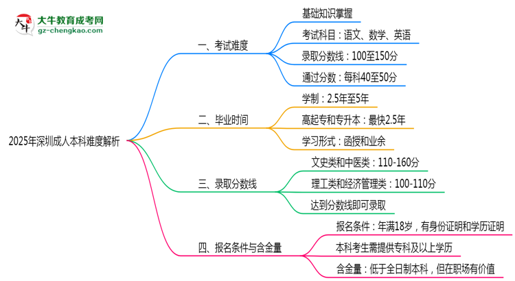 2025年深圳成人本科難度解析：通過率有多高？思維導(dǎo)圖