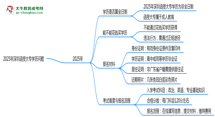 2025年深圳函授大專學(xué)歷是否算全日制？官方回應(yīng)思維導(dǎo)圖