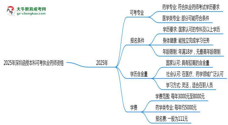 2025年深圳函授本科哪些專業(yè)可考執(zhí)業(yè)藥師資格？思維導(dǎo)圖