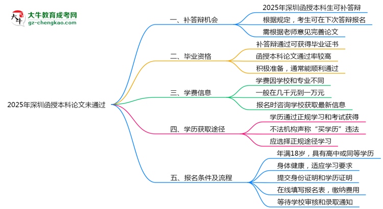 2025年深圳函授本科論文未通過能否補答辯？思維導圖