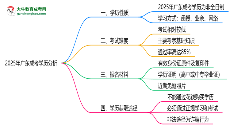 2025年廣東成考學(xué)歷屬全日制嗎？學(xué)信網(wǎng)驗證思維導(dǎo)圖