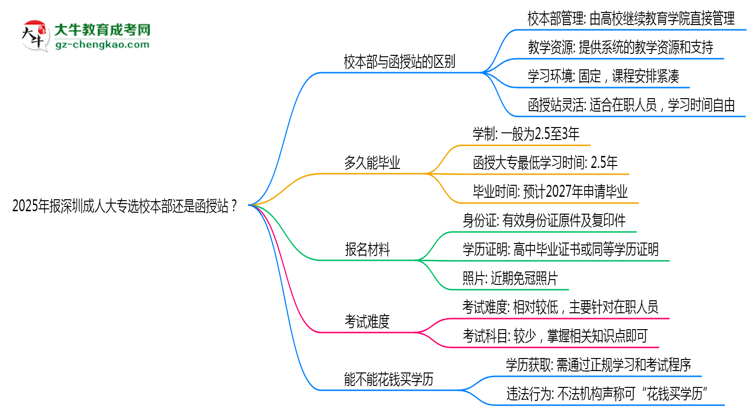 2025年報(bào)深圳成人大專選校本部還是函授站？區(qū)別對(duì)比思維導(dǎo)圖