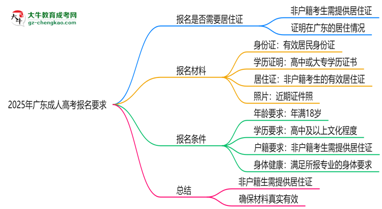 2025年廣東非戶籍生成人高考報(bào)名需居住證嗎？思維導(dǎo)圖