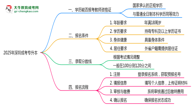 2025年深圳成考專升本文憑能考教師資格證嗎？思維導(dǎo)圖