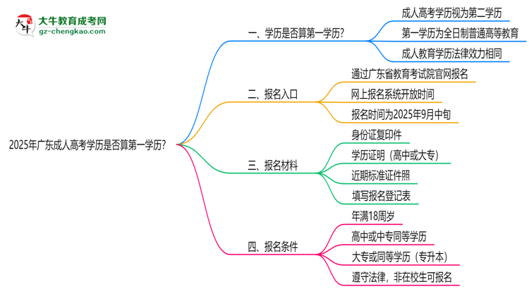 2025年廣東成人高考學歷是否算第一學歷？定義思維導圖