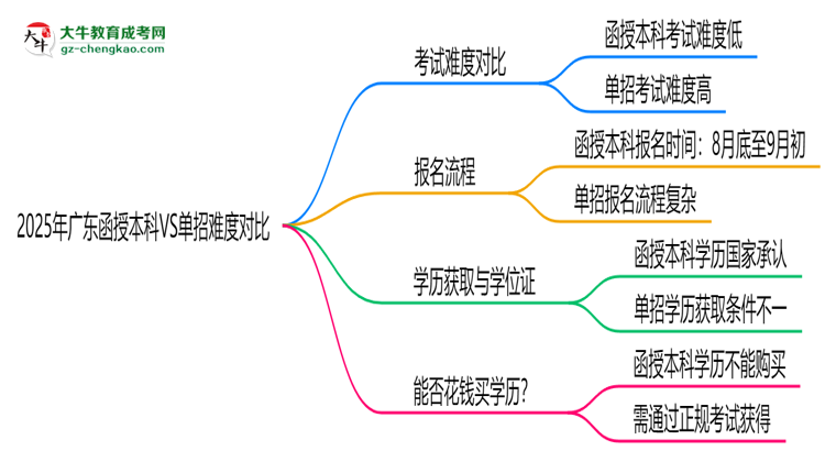 2025年廣東函授本科VS單招難度對比：哪個更簡單？思維導(dǎo)圖