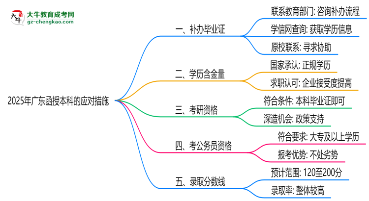 2025年廣東函授本科函授機(jī)構(gòu)倒閉如何補辦畢業(yè)證？思維導(dǎo)圖