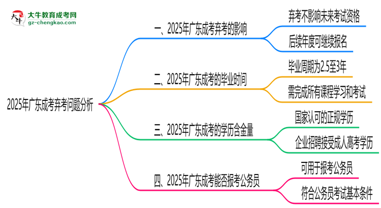 2025年廣東成考棄考會禁考一年？官方回應(yīng)思維導(dǎo)圖